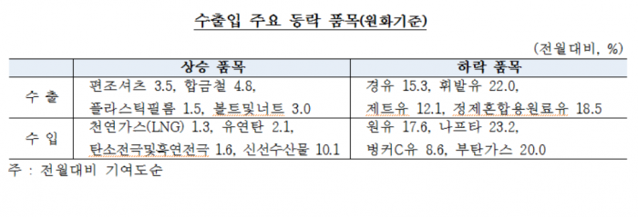 수출입 주요 등락 품목(원화기준). 자료=한국은행 제공.
