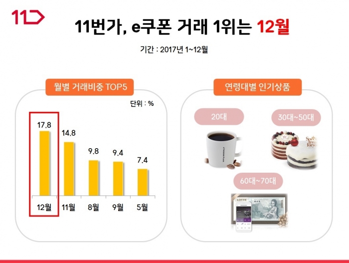 연말 쏟아지는 e쿠폰··· 판매량 평소보다 2배↑ 기사의 사진