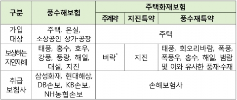 자연재해 피해 보상받으려면 풍수해보험 가입