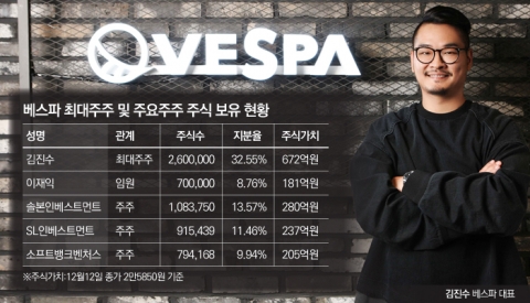 창립 5년만에 시총 2000억···‘원게임 리스크’ 극복 과제