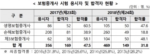 제24회 보험중개사 시험 합격자 149명