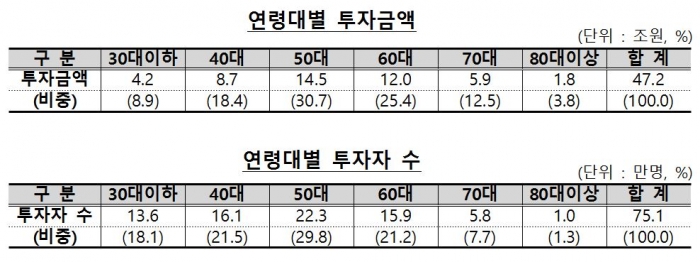 자료=금융감독원