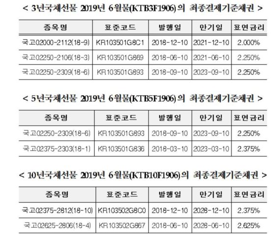 거래소, 2019년 6월 국채선물 최종결제기준채권 지정