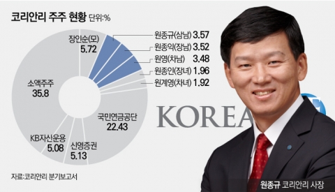 코리안리, 실적 악화에 독점 철퇴···경영권 걱정해야 하는 원종규
