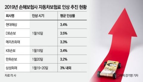 내년 1월 16일부터 車보험료 3~3.5% 인상