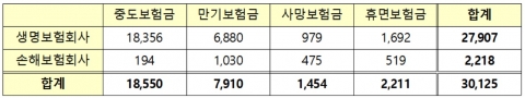 ‘숨은 보험금’ 3조 주인 찾아···온라인 조회 후 바로 청구