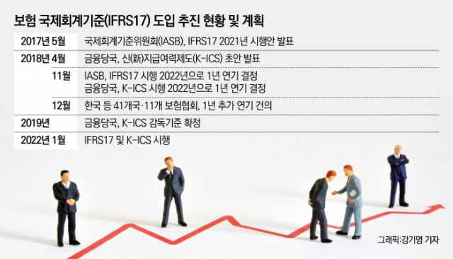 IASB, 한국·유럽 IFRS17 1년 추가 연기 요구 퇴짜