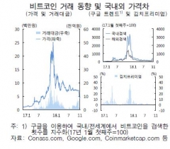 암호자산 원화 거래 급감···‘김치프리미엄’크게 축소