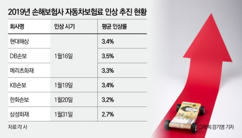 자동차보험료 다음달 또 인상···올해만 최소 3번 올린다