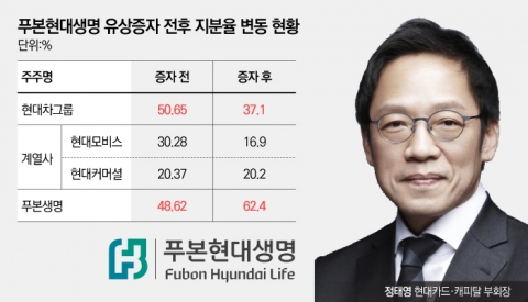 보험시장 공략 실패한 정태영, 7년만에 푸본현대생명 결별