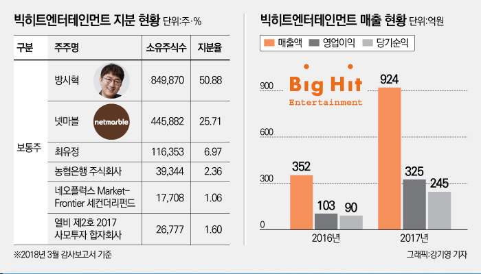 ‘BTS’의 빅히트엔터, 내년엔 상장할까 기사의 사진