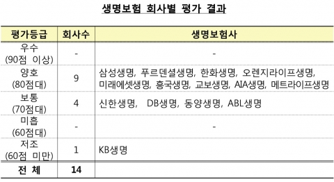 KB생명 변액보험 가입 주의보···미스터리쇼핑 평가 ‘꼴찌’