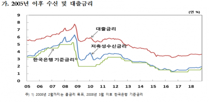 금융기관 가중평균금리(신규취급액기준) 추이. 자료=한국은행 제공
