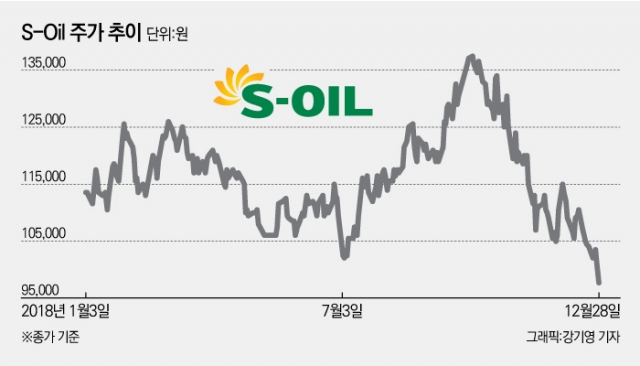 ‘13월의 월급’ 매력 떨어진 S-Oil···연중 최저 기록