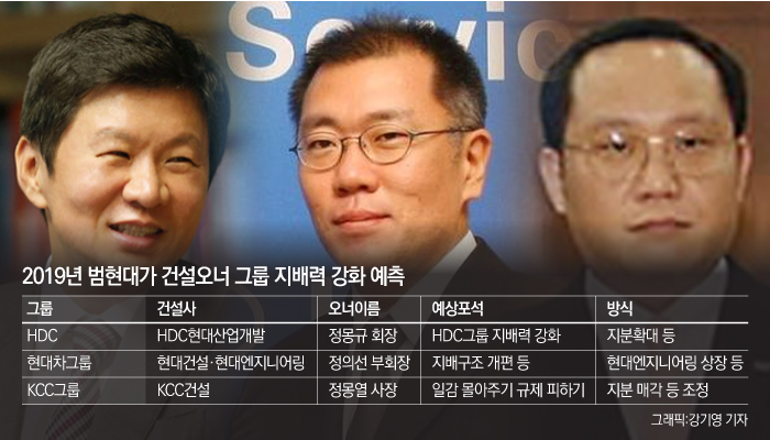범현대가 건설 오너 새해 화두는 지배력 강화 기사의 사진