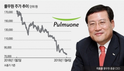 이효율 체제 1년···풀무원 시총 절반 더 날렸다