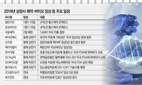 올해 제약·바이오, 이끌어갈 주도주는?···임상·신약일정 보니