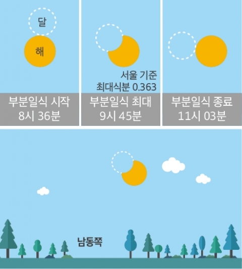 오는 6일 ‘부분일식’···달이 태양 최대 가리는 시간 ‘9시 45분’