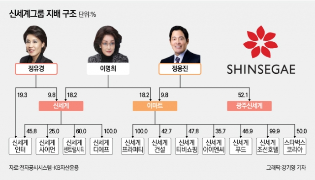 KB자산운용, 광주신세계에 자진 상폐 요구···“주주 간 이해상충 예방”