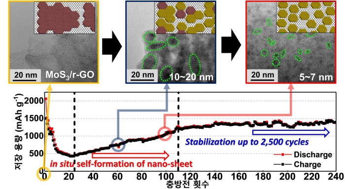 GIST, 전기차 주행거리 3배 늘릴 리튬이온 배터리 개발 기사의 사진