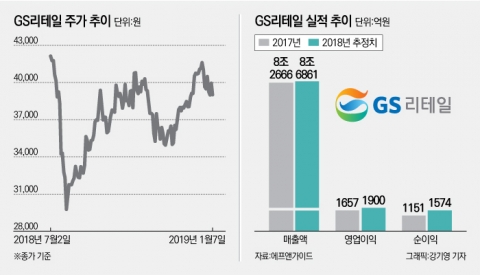 리스크 해소한 GS리테일, 주가 탄력붙나