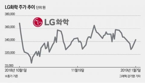 LG화학, 전지사업 외형성장에 수익성도 개선될까