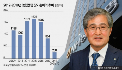 농협생명 2년 연속 적자위기···홍재은 사장, 현장서 답 찾는다