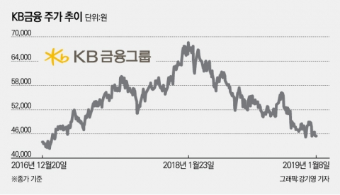 국민은행 노조 파업에도 흔들림 없는 KB금융 주가