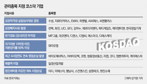 “투자 유의하세요” 상폐주의보 내린 코스닥 기업들