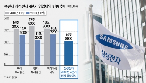 “삼성전자 영업익 14조 간다더니···” 4Q 실적 못 맞춘 증권사들 ‘망신살’