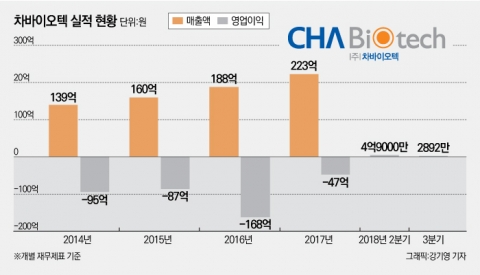 ‘5년 연속 적자’ 소문에 급락 차바이오텍···사측 “루머 사실 아니다”