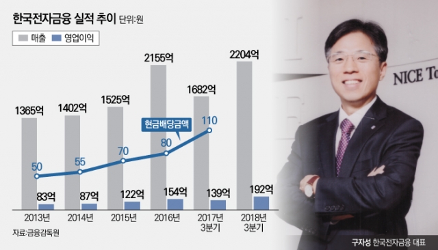 구자성 한국전자금융 사장, 사업 다각화로 매년 두 자릿수 성장 견인