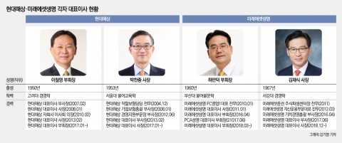 현대해상·미래에셋생명, ‘각자대표 투톱’ 연임 여부 촉각