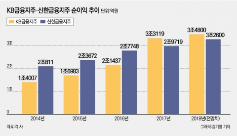 KB금융-신한금융, 리딩뱅크 맞대결 달굴 4대 변수