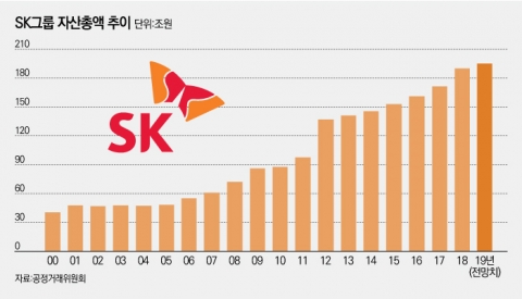 진격의 SK, 자산총액 200兆 돌파 확실시