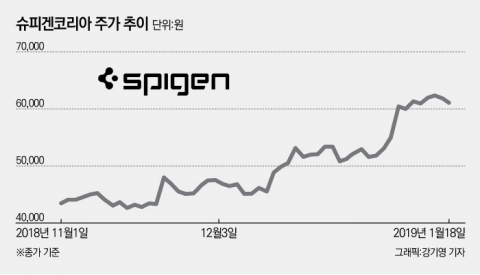 주가 횡보 끝낸 슈피겐코리아···외형 성장 기대