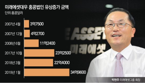 홍콩서 글로벌 IB 격차 해법 찾는 박현주 미래에셋 회장