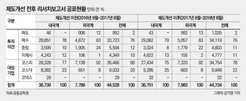 금감원 제도 운영에도···증권사 ‘매도 리포트’ 외면 여전