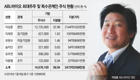 상장 두달만에 지분가치가 2천억대···먹튀논란은 여전