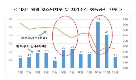 지난해 코스닥 상장사, 자기주식 취득 2배 늘어