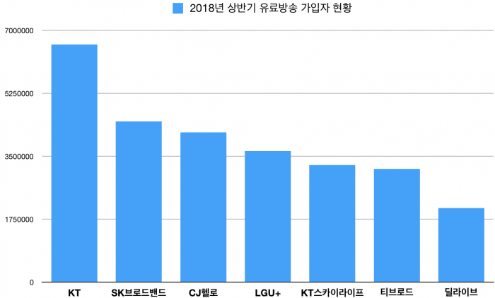 유료방송 합산규제 재도입될까? 기사의 사진