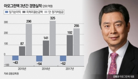 아모그린텍, 업황 악화에 수개월째 코스닥 상장 표류