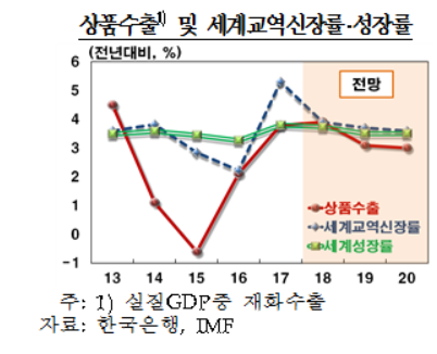 상품수출 및 세계교역신장률·성장률. 자료=한국은행 제공.