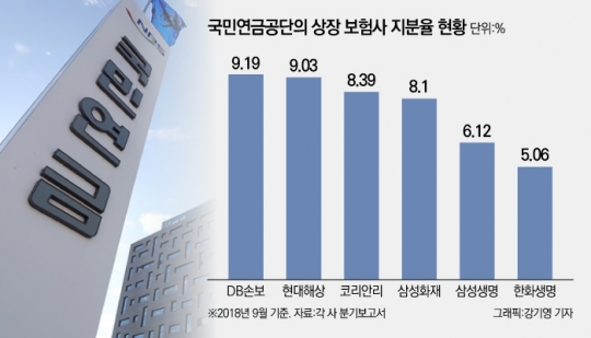 국민연금공단의 상장 보험사 지분율 현황. 그래픽=강기영 기자