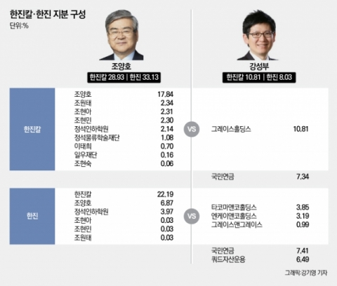 적극적 주주권행사 망설이는 국민연금···KCGI는 개인·기관투자자 설득할 수 있을까