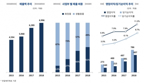 애경산업, 지난해 사상 최대 실적···화장품 비중 절반 넘었다