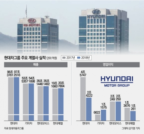 현대차 삼인방, 영업익 20% 뒷걸음질···현대제철도 ‘후진’