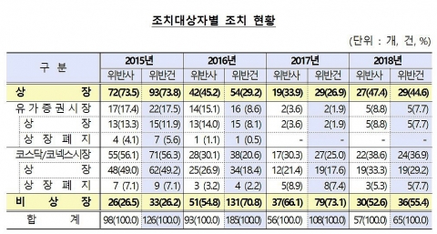작년 공시의무 위반건수 65건 ‘전년과 유사’