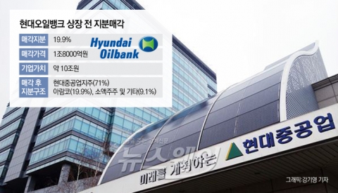 현대오일뱅크 IPO 대신 지분 매각한 이유