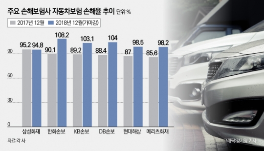 주요 손해보험사 자동차보험 손해율 추이. 그래픽=강기영 기자